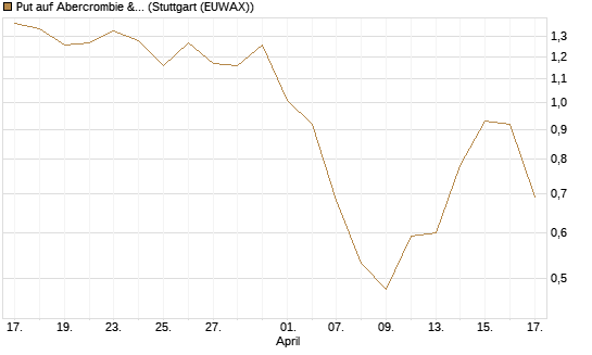 Put auf Abercrombie & Fitch [J.P. Morgan Structured Products B.V.] Chart