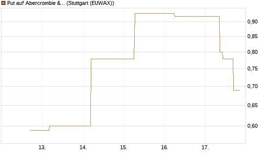 Put auf Abercrombie & Fitch [J.P. Morgan Structured Products B.V.] Chart