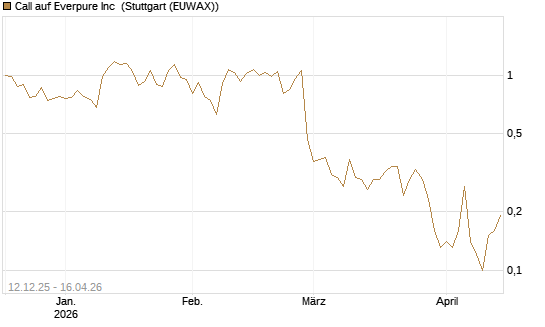 Call auf Everpure Inc [J.P. Morgan Structured Products B.V.] Chart