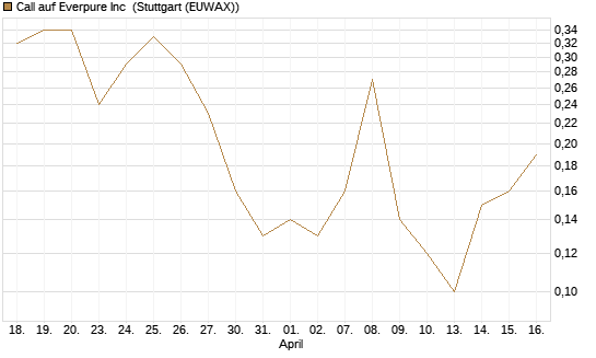 Call auf Everpure Inc [J.P. Morgan Structured Products B.V.] Chart