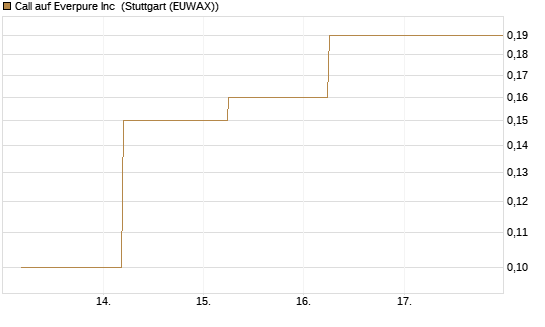 Call auf Everpure Inc [J.P. Morgan Structured Products B.V.] Chart