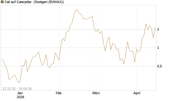 Call auf Caterpillar [J.P. Morgan Structured Products B.V.] Chart