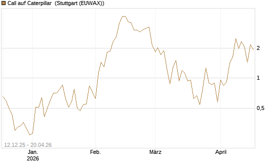Call auf Caterpillar [J.P. Morgan Structured Products B.V.] Chart