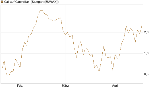 Call auf Caterpillar [J.P. Morgan Structured Products B.V.] Chart