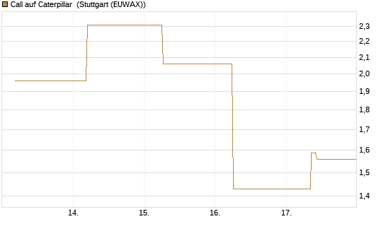 Call auf Caterpillar [J.P. Morgan Structured Products B.V.] Chart