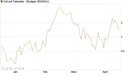 Call auf Caterpillar [J.P. Morgan Structured Products B.V.] Chart