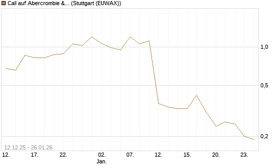 Call auf Abercrombie & Fitch [J.P. Morgan Structured Products B.V.] Chart