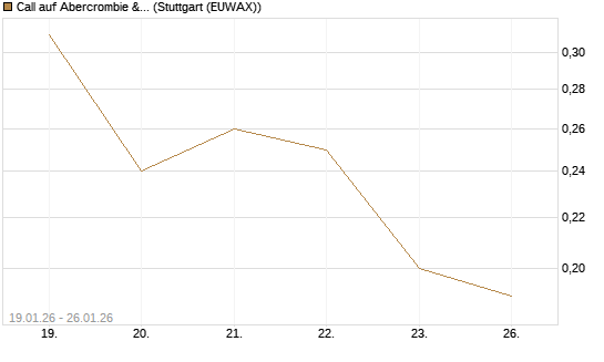 Call auf Abercrombie & Fitch [J.P. Morgan Structured Products B.V.] Chart