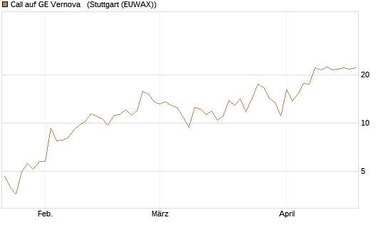 Call auf GE Vernova  [J.P. Morgan Structured Products B.V.] Chart