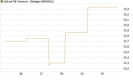 Call auf GE Vernova  [J.P. Morgan Structured Products B.V.] Chart