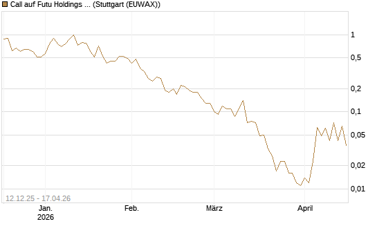 Call auf Futu Holdings ADR [J.P. Morgan Structured Products B.V.] Chart