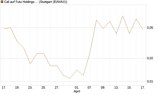 Call auf Futu Holdings ADR [J.P. Morgan Structured Products B.V.] Chart