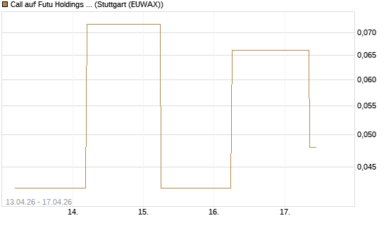 Call auf Futu Holdings ADR [J.P. Morgan Structured Products B.V.] Chart