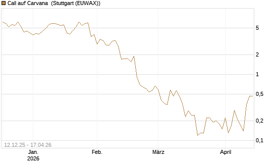 Call auf Carvana [J.P. Morgan Structured Products B.V.] Chart