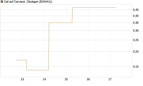 Call auf Carvana [J.P. Morgan Structured Products B.V.] Chart