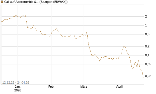 Call auf Abercrombie & Fitch [J.P. Morgan Structured Products B.V.] Chart