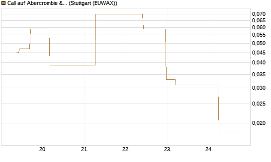 Call auf Abercrombie & Fitch [J.P. Morgan Structured Products B.V.] Chart