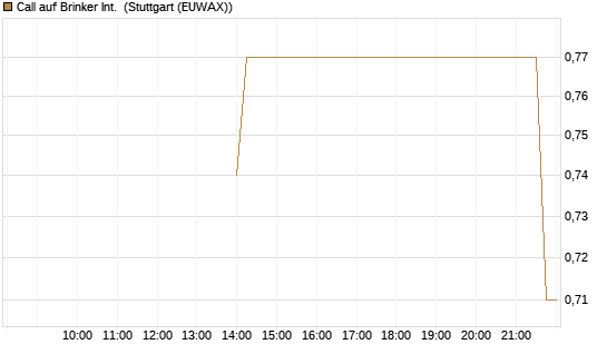 Call auf Brinker Int. [J.P. Morgan Structured Products B.V.] Chart