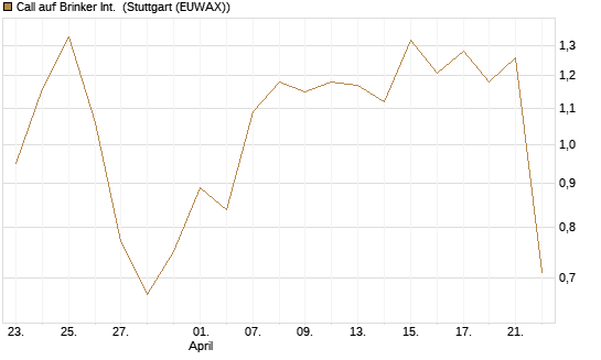 Call auf Brinker Int. [J.P. Morgan Structured Products B.V.] Chart