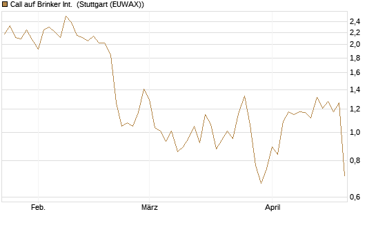 Call auf Brinker Int. [J.P. Morgan Structured Products B.V.] Chart