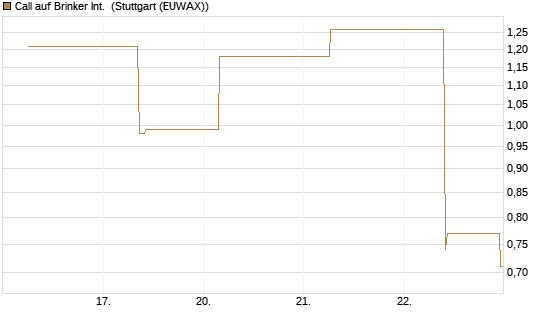 Call auf Brinker Int. [J.P. Morgan Structured Products B.V.] Chart