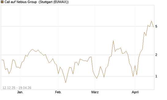 Call auf Nebius Group [J.P. Morgan Structured Products B.V.] Chart