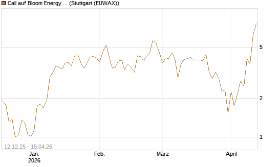 Call auf Bloom Energy A [J.P. Morgan Structured Products B.V.] Chart