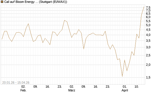 Call auf Bloom Energy A [J.P. Morgan Structured Products B.V.] Chart