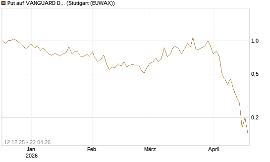 Put auf VANGUARD DIVIDEND APPRECIATION [J.P. Morgan Structured Products B.V.] Chart