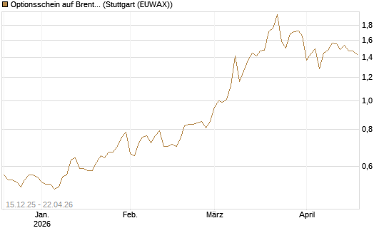 Optionsschein auf Brent Crude Rohöl ICE 06/27 [Goldman Sachs Wertpapier GmbH] Chart
