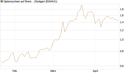 Optionsschein auf Brent Crude Rohöl ICE 06/27 [Goldman Sachs Wertpapier GmbH] Chart