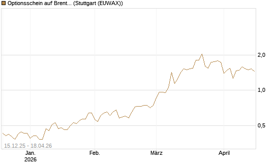 Optionsschein auf Brent Crude Rohöl ICE 03/27 [Goldman Sachs Wertpapier GmbH] Chart