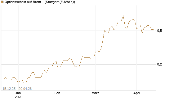 Optionsschein auf Brent Crude Rohöl ICE 06/27 [Goldman Sachs Wertpapier GmbH] Chart