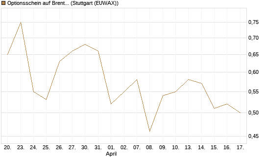 Optionsschein auf Brent Crude Rohöl ICE 06/27 [Goldman Sachs Wertpapier GmbH] Chart