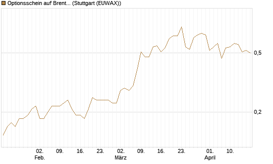 Optionsschein auf Brent Crude Rohöl ICE 06/27 [Goldman Sachs Wertpapier GmbH] Chart