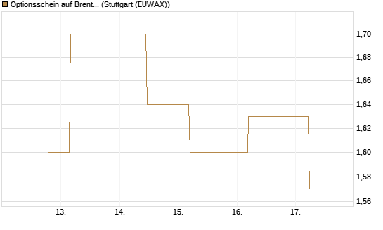 Optionsschein auf Brent Crude Rohöl ICE 03/27 [Goldman Sachs Wertpapier GmbH] Chart