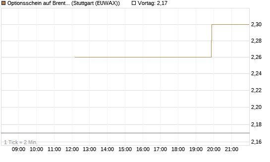 Optionsschein auf Brent Crude Rohöl ICE 03/27 [Goldman Sachs Wertpapier GmbH] Chart