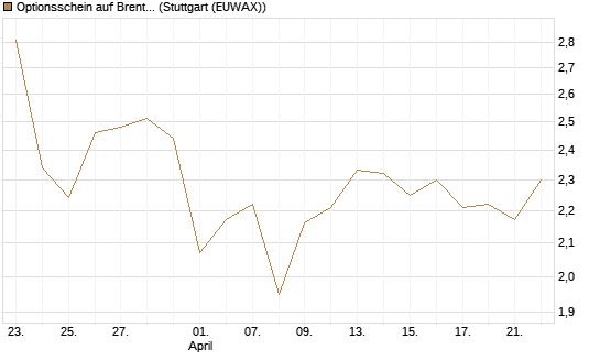 Optionsschein auf Brent Crude Rohöl ICE 03/27 [Goldman Sachs Wertpapier GmbH] Chart