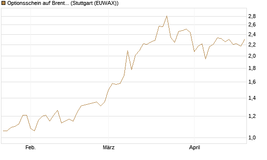 Optionsschein auf Brent Crude Rohöl ICE 03/27 [Goldman Sachs Wertpapier GmbH] Chart