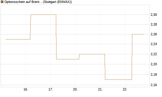 Optionsschein auf Brent Crude Rohöl ICE 03/27 [Goldman Sachs Wertpapier GmbH] Chart
