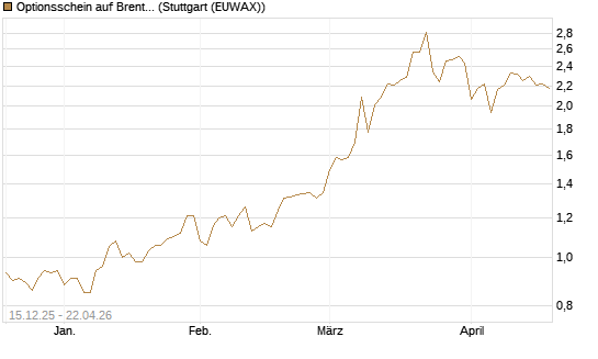 Optionsschein auf Brent Crude Rohöl ICE 03/27 [Goldman Sachs Wertpapier GmbH] Chart