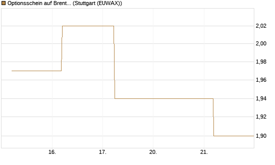 Optionsschein auf Brent Crude Rohöl ICE 03/27 [Goldman Sachs Wertpapier GmbH] Chart