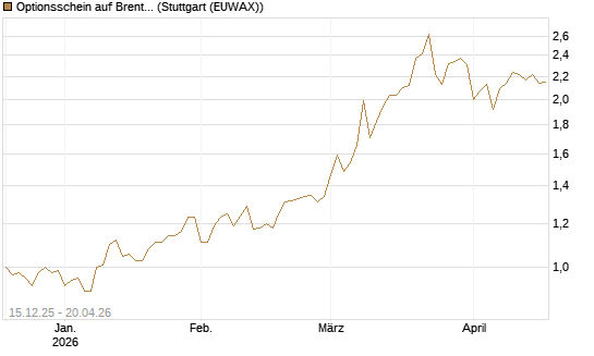Optionsschein auf Brent Crude Rohöl ICE 06/27 [Goldman Sachs Wertpapier GmbH] Chart