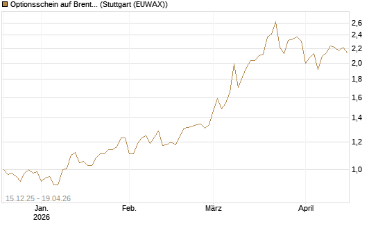 Optionsschein auf Brent Crude Rohöl ICE 06/27 [Goldman Sachs Wertpapier GmbH] Chart