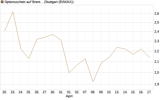 Optionsschein auf Brent Crude Rohöl ICE 06/27 [Goldman Sachs Wertpapier GmbH] Chart
