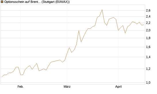 Optionsschein auf Brent Crude Rohöl ICE 06/27 [Goldman Sachs Wertpapier GmbH] Chart