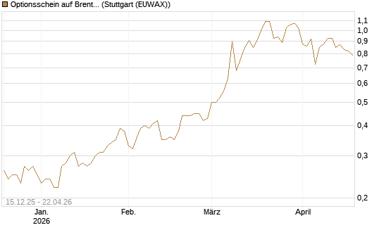Optionsschein auf Brent Crude Rohöl ICE 06/27 [Goldman Sachs Wertpapier GmbH] Chart