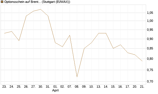 Optionsschein auf Brent Crude Rohöl ICE 06/27 [Goldman Sachs Wertpapier GmbH] Chart