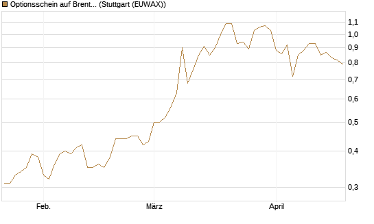 Optionsschein auf Brent Crude Rohöl ICE 06/27 [Goldman Sachs Wertpapier GmbH] Chart