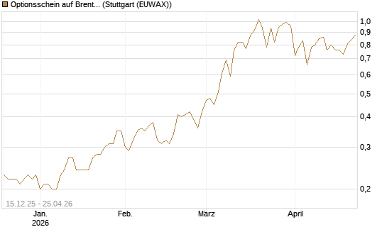 Optionsschein auf Brent Crude Rohöl ICE 06/27 [Goldman Sachs Wertpapier GmbH] Chart